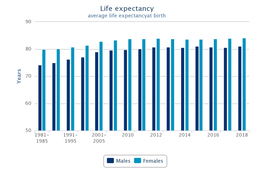 Life Expectancy Chart