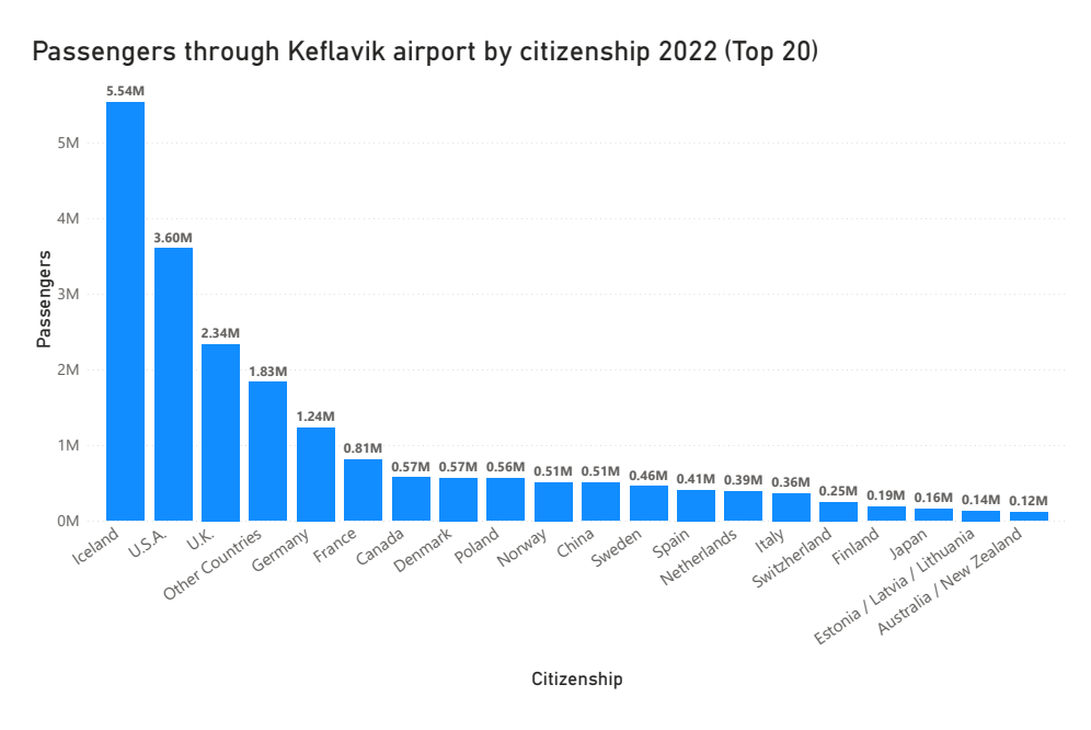 Passengers through Keflavik airport by citizenship 2022 (Top 20)