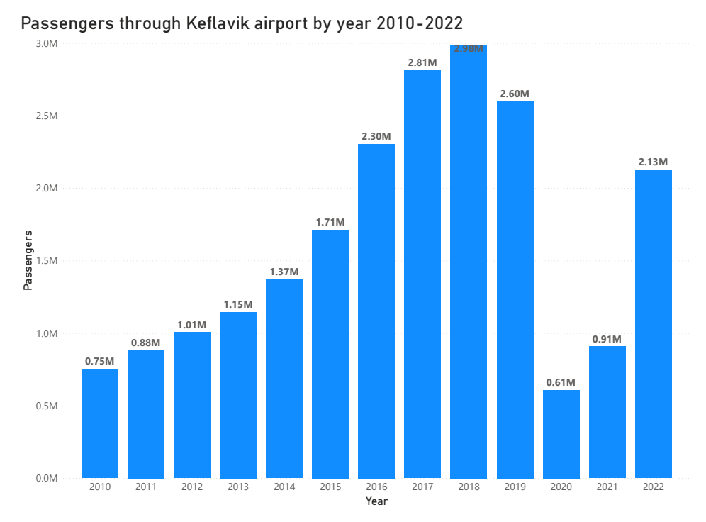 Passengers through Keflavik airport by year 2010-2022
