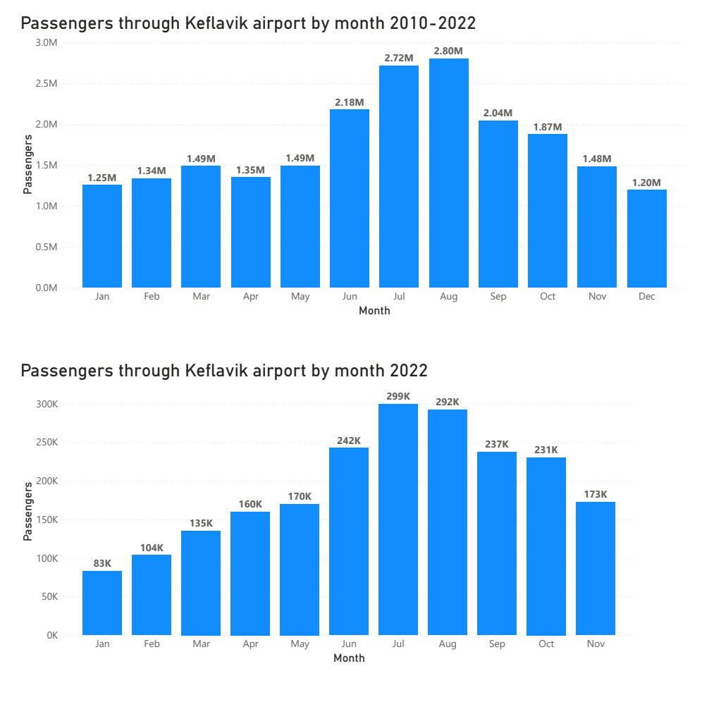 Passengers through Keflavik airport by month 2010-2022