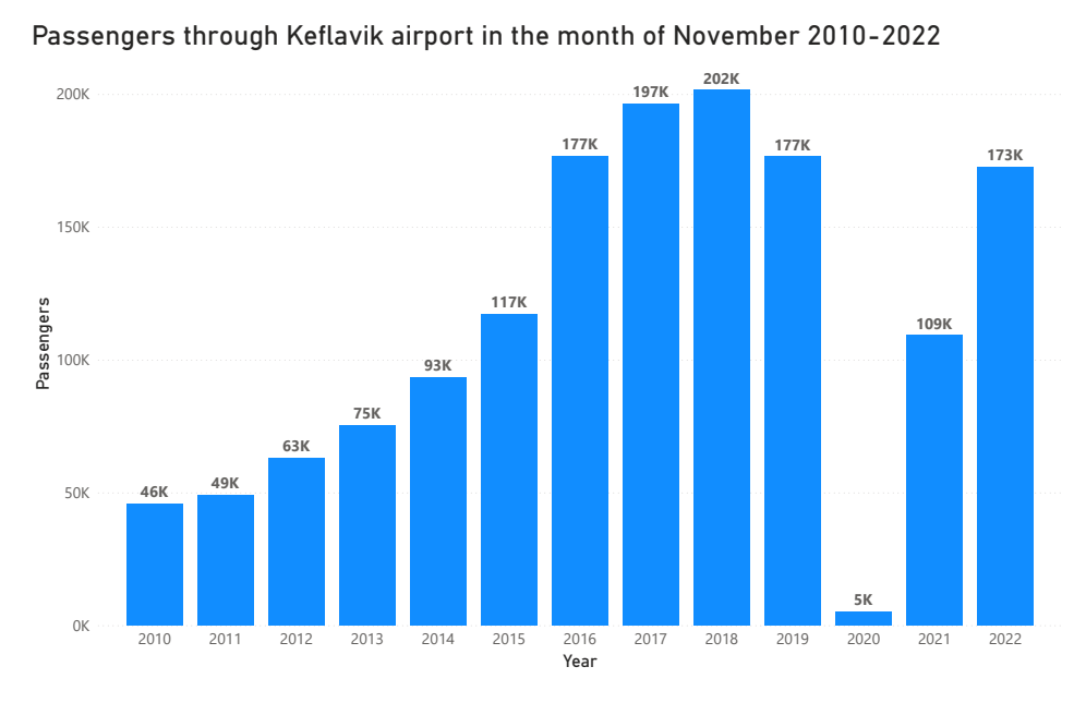 Passengers through Keflavik airport in the month of November 2010-2022